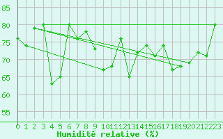 Courbe de l'humidit relative pour Helgoland