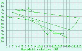 Courbe de l'humidit relative pour Saint-Jean-de-Liversay (17)