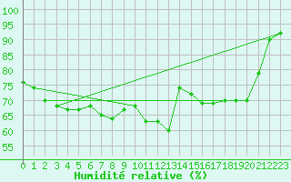 Courbe de l'humidit relative pour Orly (91)