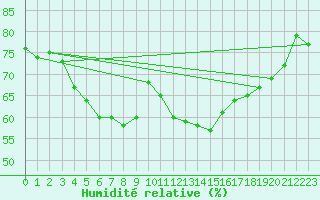 Courbe de l'humidit relative pour Bo I Vesteralen
