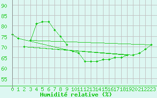 Courbe de l'humidit relative pour Lerida (Esp)