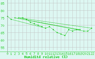 Courbe de l'humidit relative pour Rodkallen