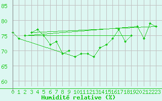 Courbe de l'humidit relative pour Brezoi