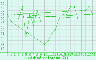 Courbe de l'humidit relative pour Ile Rousse (2B)