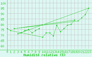 Courbe de l'humidit relative pour Le Havre - Octeville (76)