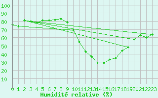 Courbe de l'humidit relative pour Eygliers (05)