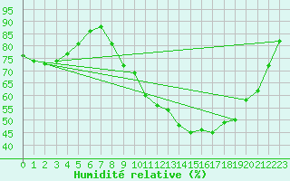 Courbe de l'humidit relative pour Muret (31)