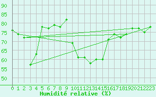 Courbe de l'humidit relative pour Davos (Sw)