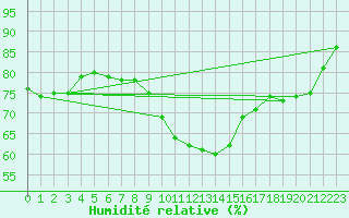 Courbe de l'humidit relative pour Nottingham Weather Centre