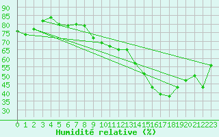Courbe de l'humidit relative pour Montlimar (26)