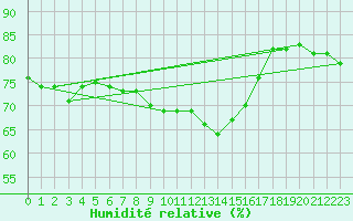 Courbe de l'humidit relative pour Ble - Binningen (Sw)