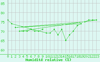 Courbe de l'humidit relative pour Le Talut - Belle-Ile (56)