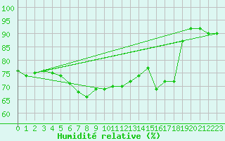 Courbe de l'humidit relative pour Vardo Ap
