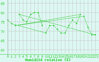 Courbe de l'humidit relative pour Santander (Esp)