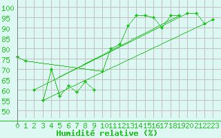 Courbe de l'humidit relative pour Klippeneck