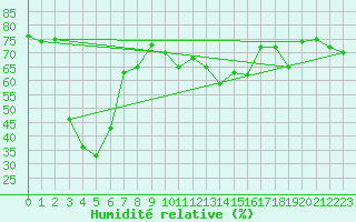 Courbe de l'humidit relative pour Mouilleron-le-Captif (85)