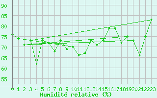 Courbe de l'humidit relative pour Stavoren Aws