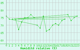Courbe de l'humidit relative pour Tannas