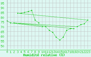 Courbe de l'humidit relative pour Paris Saint-Germain-des-Prs (75)