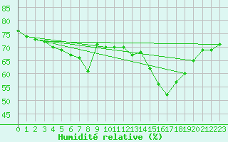 Courbe de l'humidit relative pour Solenzara - Base arienne (2B)