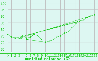 Courbe de l'humidit relative pour Bziers-Centre (34)