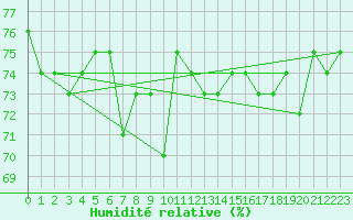 Courbe de l'humidit relative pour Lakatraesk