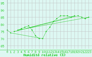 Courbe de l'humidit relative pour Llanes