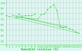 Courbe de l'humidit relative pour Cimetta