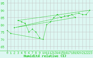 Courbe de l'humidit relative pour Cap Bar (66)