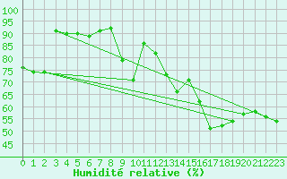 Courbe de l'humidit relative pour Ile Rousse (2B)