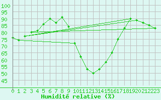 Courbe de l'humidit relative pour Waddington