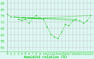 Courbe de l'humidit relative pour Capdepera