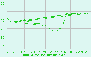 Courbe de l'humidit relative pour Bard (42)