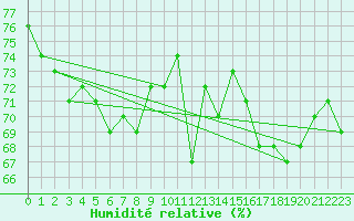 Courbe de l'humidit relative pour le bateau EUCFR11