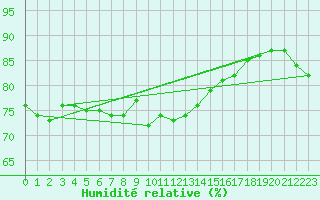 Courbe de l'humidit relative pour Santander (Esp)