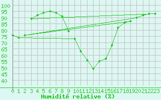 Courbe de l'humidit relative pour Bischofshofen