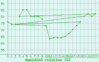Courbe de l'humidit relative pour Blois-l'Arrou (41)
