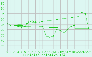 Courbe de l'humidit relative pour Vossevangen