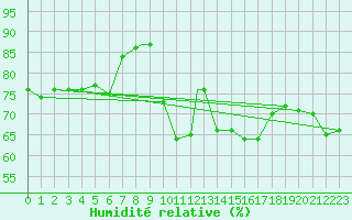 Courbe de l'humidit relative pour Geilenkirchen