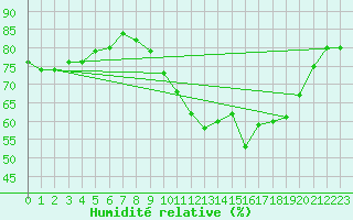 Courbe de l'humidit relative pour Valence (26)