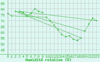 Courbe de l'humidit relative pour Chivres (Be)