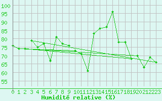 Courbe de l'humidit relative pour Giresun