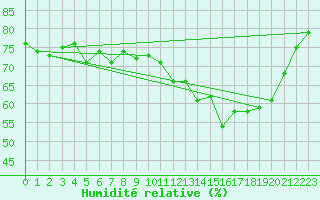 Courbe de l'humidit relative pour Le Mesnil-Esnard (76)