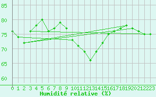 Courbe de l'humidit relative pour Figari (2A)