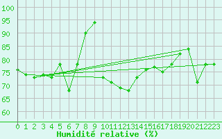 Courbe de l'humidit relative pour Geilo Oldebraten