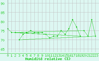 Courbe de l'humidit relative pour Vaderoarna