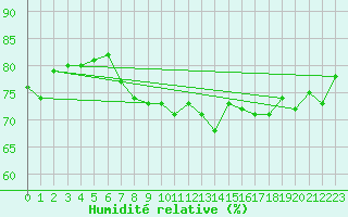 Courbe de l'humidit relative pour Magilligan