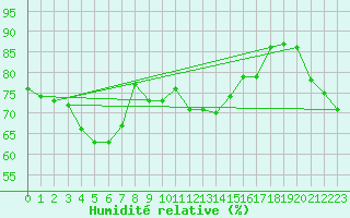 Courbe de l'humidit relative pour Aix-la-Chapelle (All)