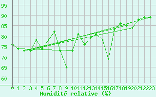 Courbe de l'humidit relative pour Skalmen Fyr