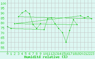 Courbe de l'humidit relative pour Colmar (68)